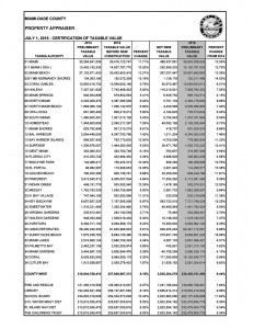 MIAMI-DADE COUNTY PROPERTY APPRAISER JULY 1, 2015 - CERTIFICATION OF TAXABLE VALUE