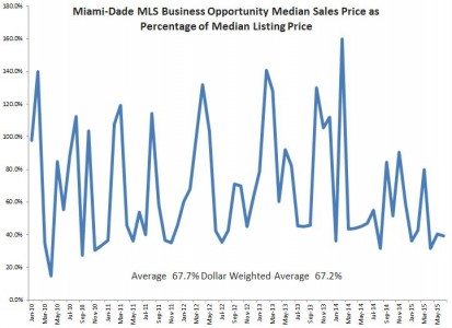 Miami-Dade MLS Business Opportunity Median Sales Price as Percentage of Median Listing Price