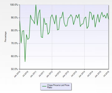 MLS Closing Price to List Price Commercial Land in Miami-Dade January 2010 to July 2015