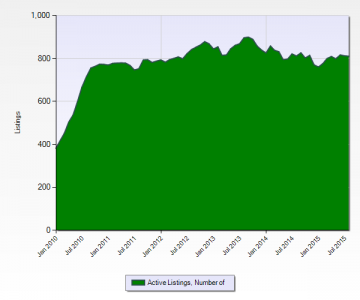 MLS Active Commercial/ Business/ Agricultural/ Industrial Land Listings Miami-Dade Country January 2010 to August 2015