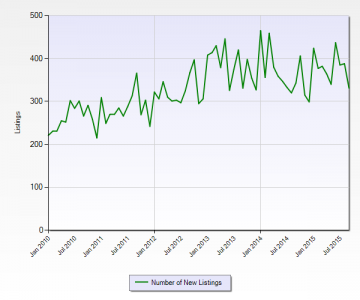 Commercial Improved New MLS Miami-Dade County January 2010 to September 2015