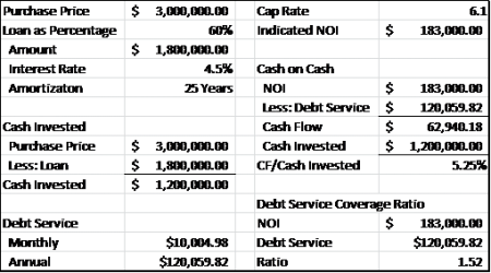Calculation Table for Debt Service Coverage Ratio and Cash on Cash Return
