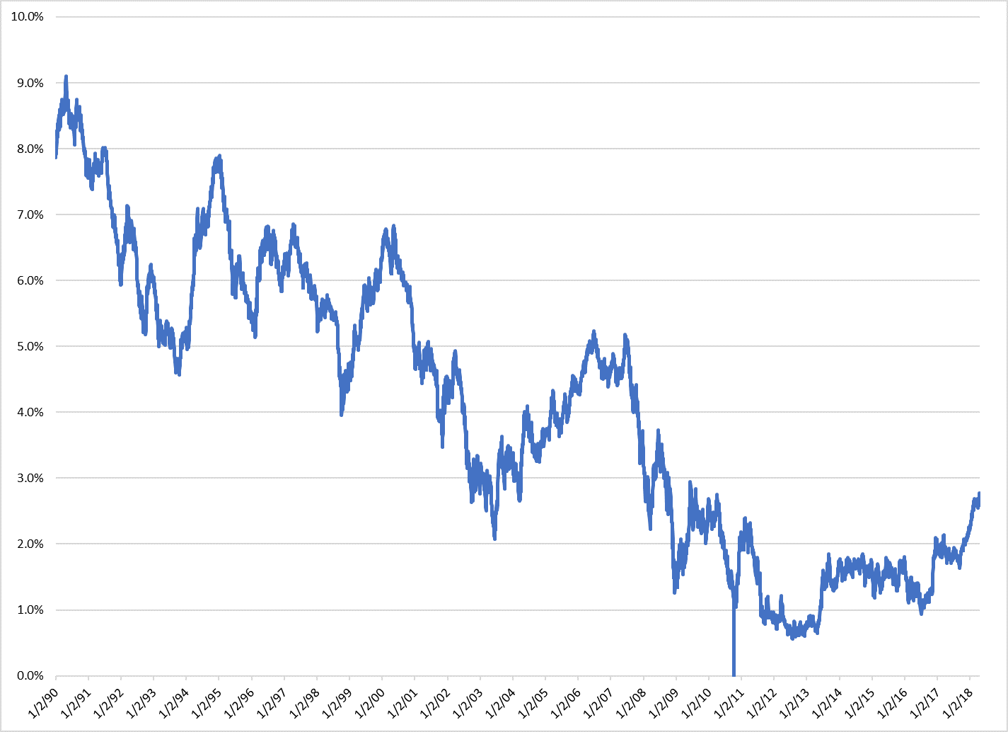 Five Year Treasury