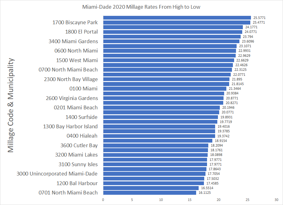 Millage Rates in MiamiDade County by Municipality, Sorted from High to