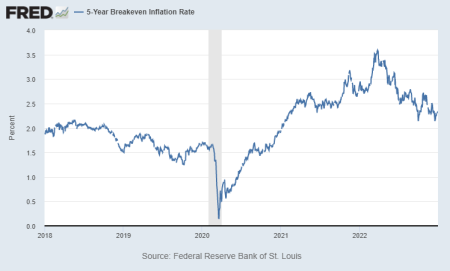 Chart – Inflation Watch New Year's Day 2023: TIPS Indicating 2.33% ...