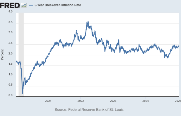 Federal Reserve Bank of St. Louis, 5-Year Breakeven Inflation Rate [T5YIE], retrieved from FRED, Federal Reserve Bank of St. Louis; https://fred.stlouisfed.org/series/T5YIE, January 8, 2025.